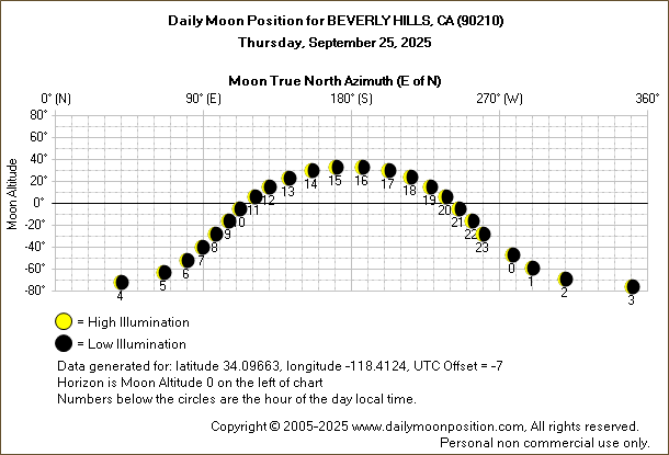 Daily True North Moon Azimuth and Altitude and Relative Brightness for BEVERLY HILLS CA for the day of September 25 2025