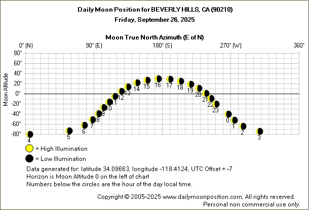 Daily True North Moon Azimuth and Altitude and Relative Brightness for BEVERLY HILLS CA for the day of September 26 2025