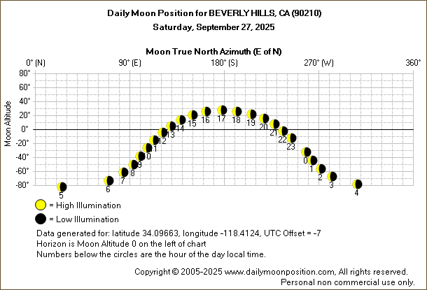 Daily True North Moon Azimuth and Altitude and Relative Brightness for BEVERLY HILLS CA for the day of September 27 2025
