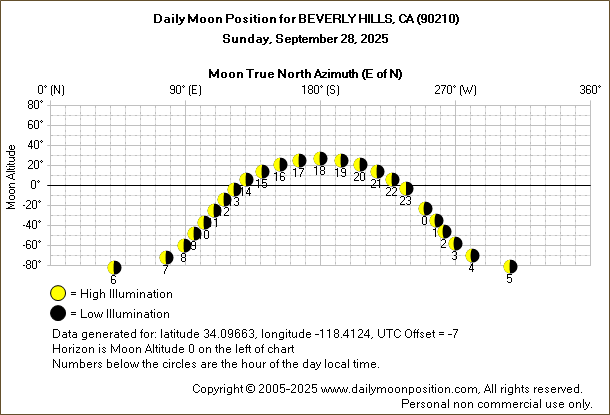 Daily True North Moon Azimuth and Altitude and Relative Brightness for BEVERLY HILLS CA for the day of September 28 2025