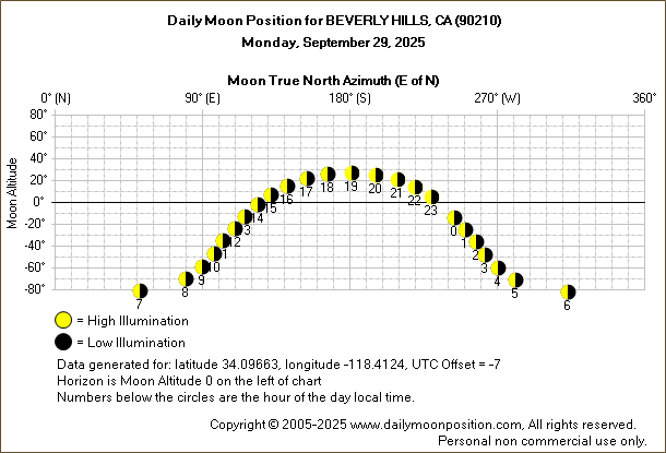 Daily True North Moon Azimuth and Altitude and Relative Brightness for BEVERLY HILLS CA for the day of September 29 2025