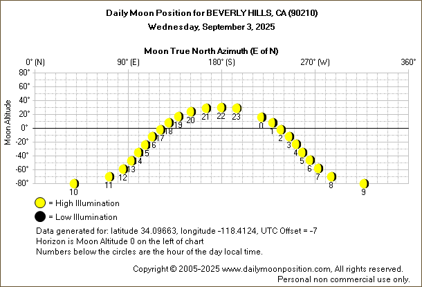 Daily True North Moon Azimuth and Altitude and Relative Brightness for BEVERLY HILLS CA for the day of September 03 2025
