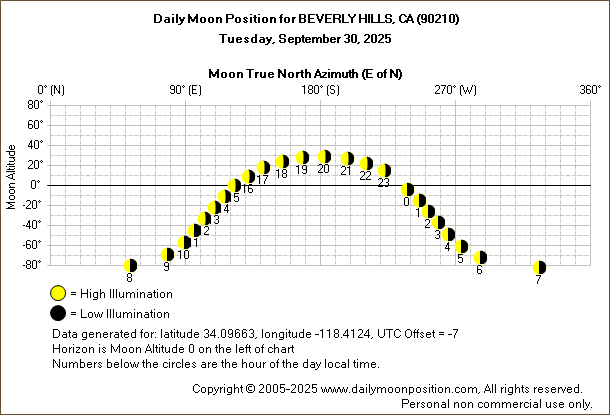 Daily True North Moon Azimuth and Altitude and Relative Brightness for BEVERLY HILLS CA for the day of September 30 2025
