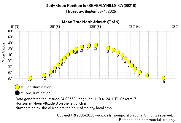 Daily True North Moon Azimuth and Altitude and Relative Brightness for BEVERLY HILLS CA for the day of September 04 2025