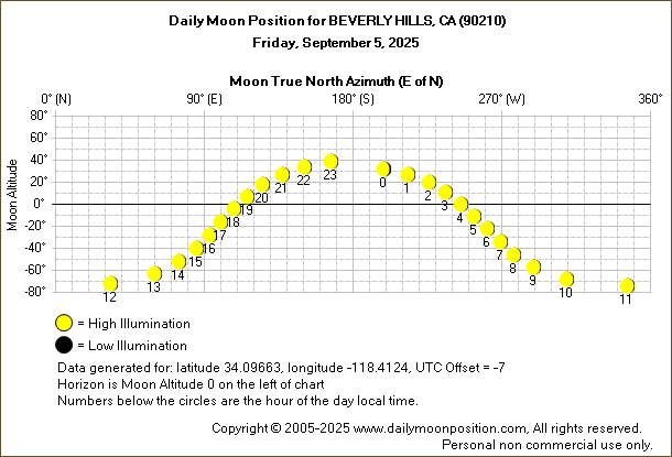 Daily True North Moon Azimuth and Altitude and Relative Brightness for BEVERLY HILLS CA for the day of September 05 2025