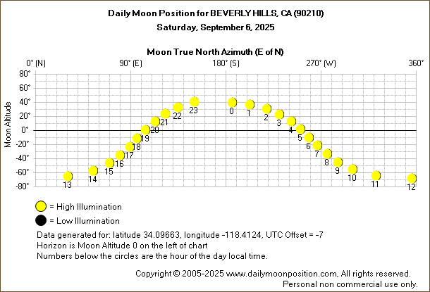 Daily True North Moon Azimuth and Altitude and Relative Brightness for BEVERLY HILLS CA for the day of September 06 2025