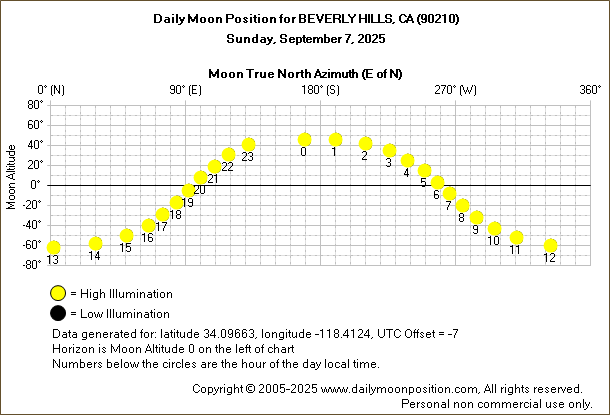 Daily True North Moon Azimuth and Altitude and Relative Brightness for BEVERLY HILLS CA for the day of September 07 2025