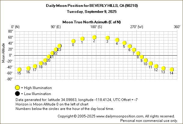 Daily True North Moon Azimuth and Altitude and Relative Brightness for BEVERLY HILLS CA for the day of September 09 2025