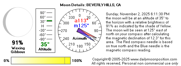 Sunday, November 2, 2025 6:11:30 PM the moon will be at an altitude of 35° to the horizon with a relative brightness of 91% as indicated by the shade of Yellow. The moon will be seen at 125° east of north on your compass after calculating the magnetic declination of 12.3° for this area.  The Red compass needle is based on true north and the Blue needle is the magnetic compass reading.
