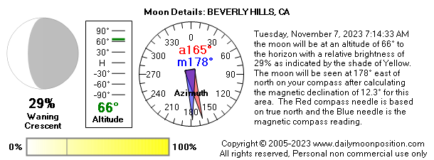 Tuesday, November 7, 2023 7:14:33 AM the moon will be at an altitude of 66° to the horizon with a relative brightness of 29% as indicated by the shade of Yellow. The moon will be seen at 178° east of north on your compass after calculating the magnetic declination of 12.3° for this area.  The Red compass needle is based on true north and the Blue needle is the magnetic compass reading.