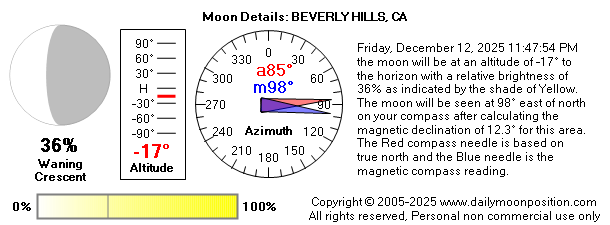 Friday, December 12, 2025 11:47:54 PM the moon will be at an altitude of -17° to the horizon with a relative brightness of 36% as indicated by the shade of Yellow. The moon will be seen at 98° east of north on your compass after calculating the magnetic declination of 12.3° for this area.  The Red compass needle is based on true north and the Blue needle is the magnetic compass reading.