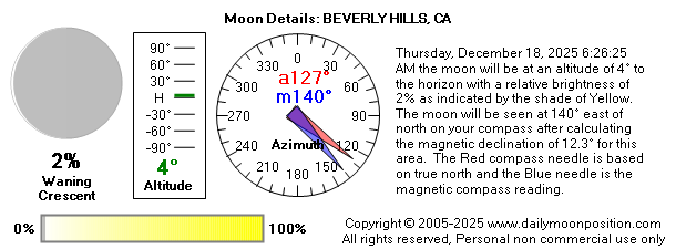 Thursday, December 18, 2025 6:26:25 AM the moon will be at an altitude of 4° to the horizon with a relative brightness of 2% as indicated by the shade of Yellow. The moon will be seen at 140° east of north on your compass after calculating the magnetic declination of 12.3° for this area.  The Red compass needle is based on true north and the Blue needle is the magnetic compass reading.