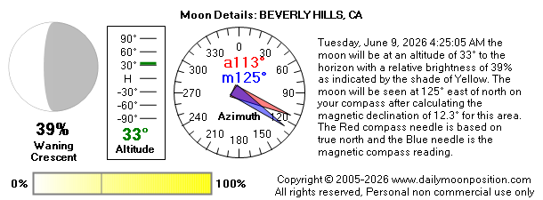 Tuesday, June 9, 2026 4:25:05 AM the moon will be at an altitude of 33° to the horizon with a relative brightness of 39% as indicated by the shade of Yellow. The moon will be seen at 125° east of north on your compass after calculating the magnetic declination of 12.3° for this area.  The Red compass needle is based on true north and the Blue needle is the magnetic compass reading.